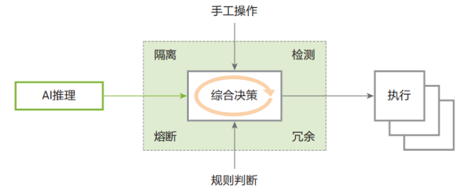 AI引入业务决策的安全架构