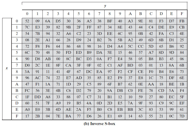 Inverse S-box