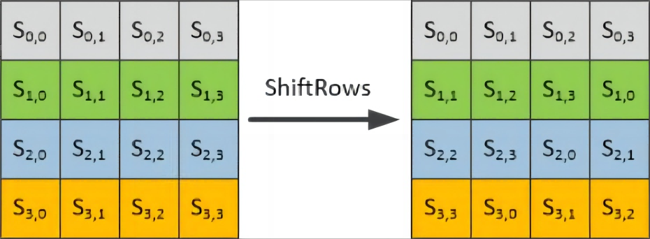 ShiftRows