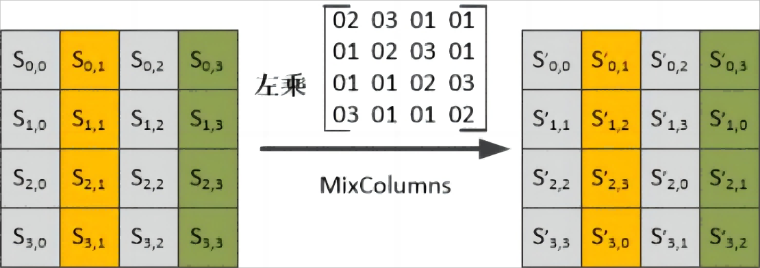 MixColumns