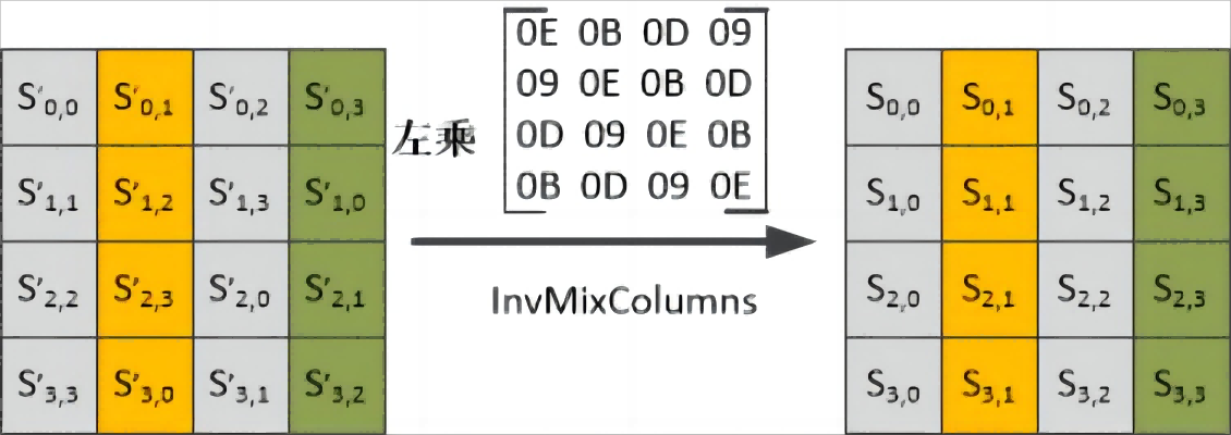 Inverse MixColumns