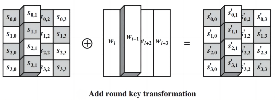 AddRoundKey