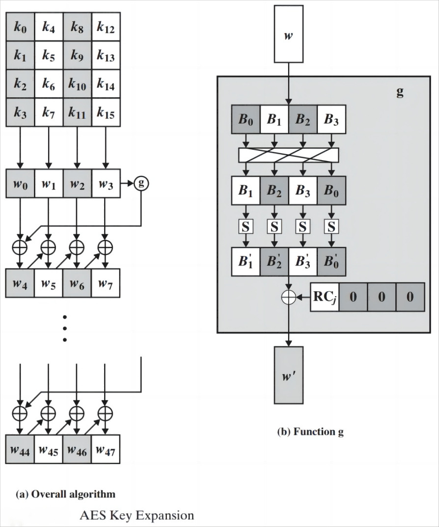 Key Expansion