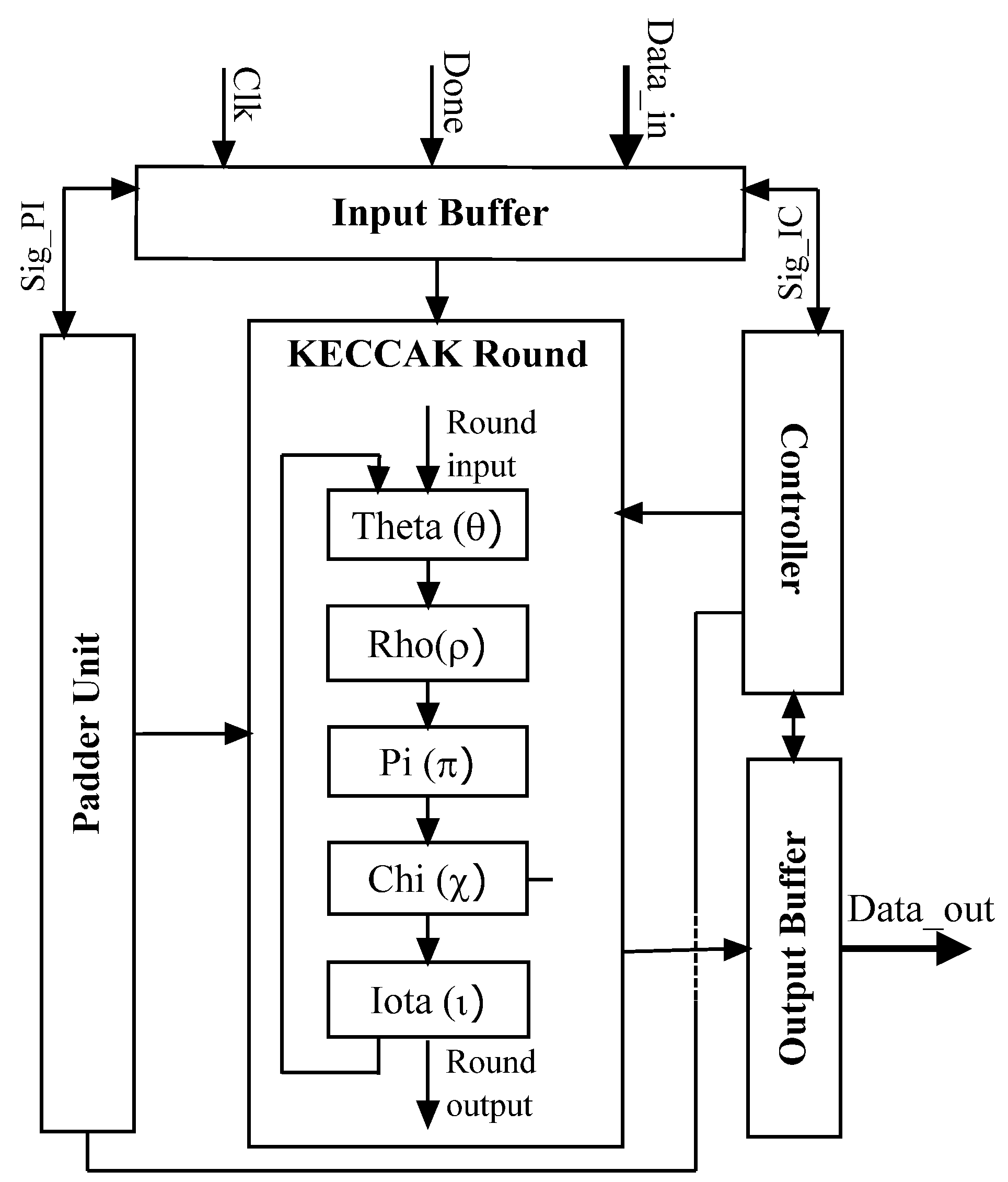 keccak-f